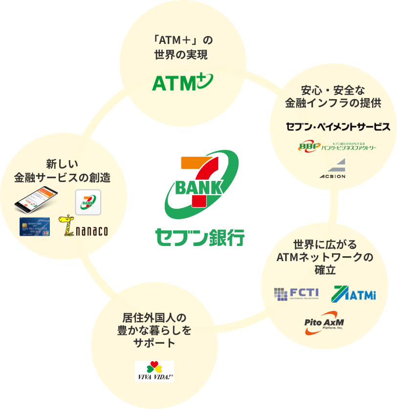 セブン銀行 「ATM+」の世界の実現 安心・安全な金融インフラの提供 世界に広がるATMネットワークの確率 居住外国人の豊かな暮らしをサポート 新しい金融サービスの創造