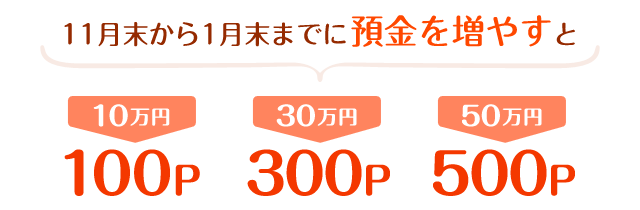 11月末から1月末までに預金を増やすと 10万円→100P 30万円→300P 50万円→500P
