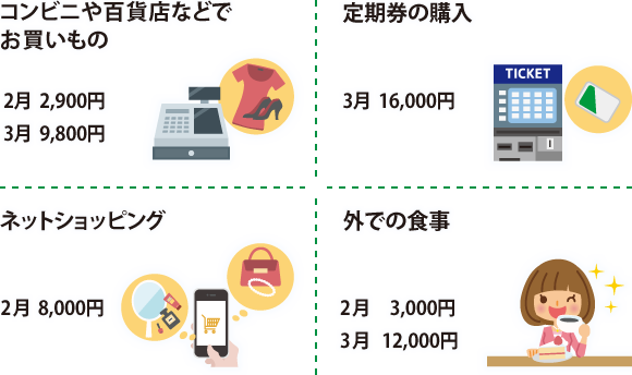 コンビニや百貨店などでお買いもの 2月 2,900円 3月 9,800円 定期券の購入 3月 16,000円 ネットショッピング 2月 8,000円 外での食事 2月 3,000円 3月 12,000円
