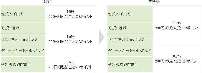 セブン銀行デビットサービスご利用時のnanacoポイント付与率の現在と変更後