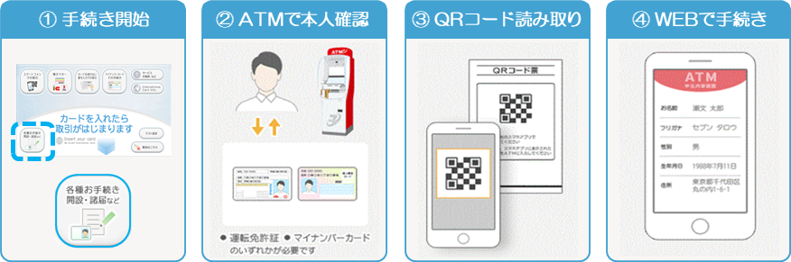 お手続きの流れ ①対象ATMの画面下にある「各種お手続き 開設・諸届など」を選択②ATM案内に従い、規約確認・本人確認媒体の撮影/IC読取・容貌撮影③ATMから印字されるQRコードをスマートフォンで読取り④WEBで追加情報を入力
