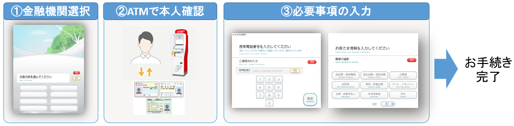  1.金融機関選択、2.ATMで本人確認、3.必要事項の入力→お手続き完了