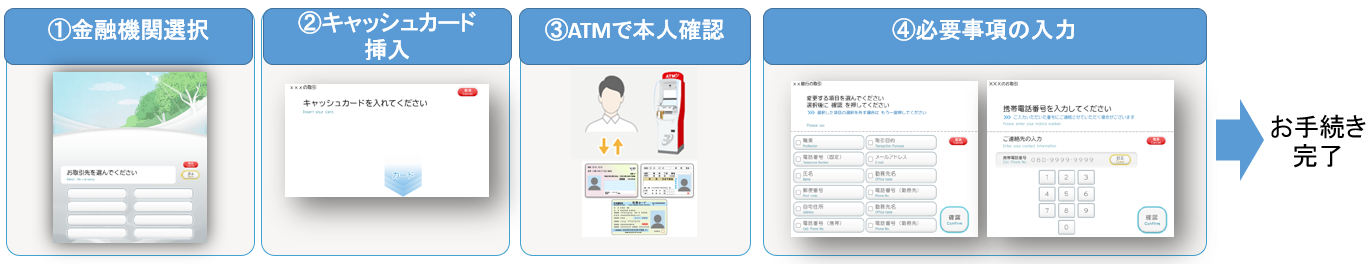  1.金融機関選択、2.キャッシュカード挿入、 3.ATMで本人確認、4.必要事項の入力→お手続き完了