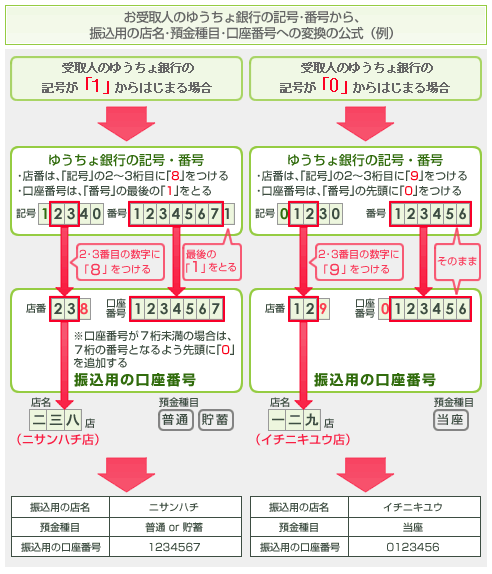 お受取人のゆうちょ銀行の記号・番号から、振込用の店名・預金種目・口座番号への変換の公式(例)