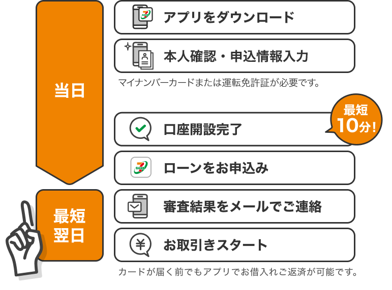 当日 アプリをダウンロード、本人確認・申込情報入力(本人確認書類・顔画像撮影・情報入力 マイナンバーカードまたは運転免許証が必要です)、口座開設完了、ローンをお申し込み(最短10分) 最短翌日 審査結果をメールでご連絡、お取引スタート(カードが届く前でもアプリでお借入れご返済が可能です)